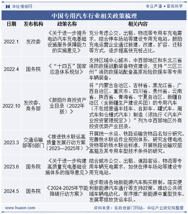 2025年中国专用汽车政策、下游需求及细